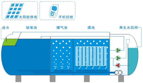屠宰废水处理机械装置技能理当一些共性