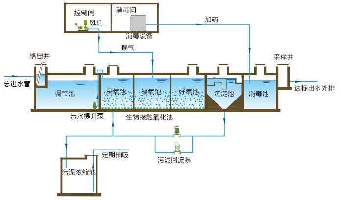 制革污水处理机械设施技艺理当有一些通用